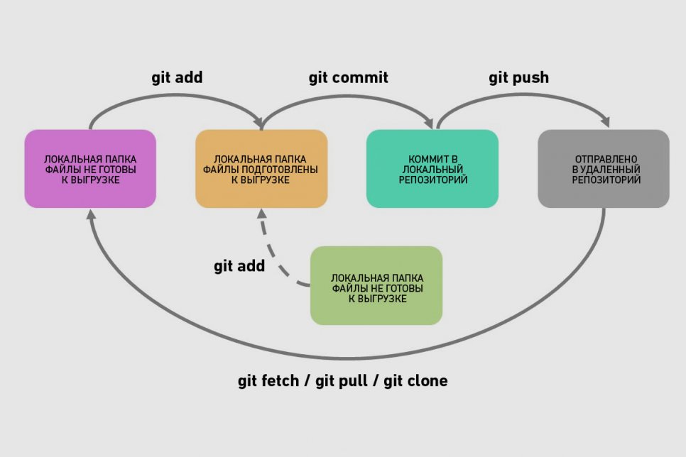 Принцип работы Git