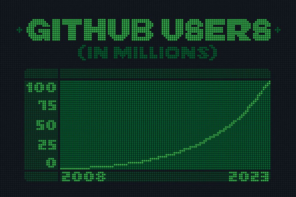 На Гитхабе 100 миллионов разработчиков